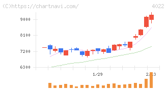 ラサ工業(4022)の日足チャート