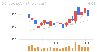 神島化学工業(4026)の日足チャート