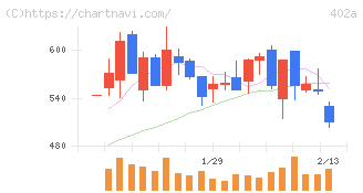 アクセルスペースホールディングス(402A)の日足チャート