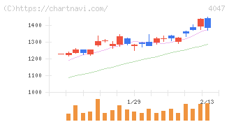 関東電化工業(4047)の日足チャート