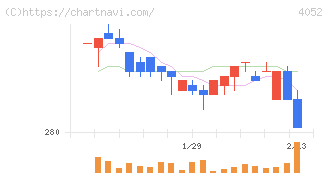 フィーチャ(4052)の日足チャート