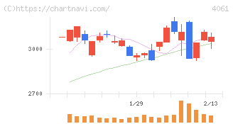 デンカ(4061)の日足チャート