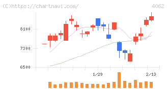 イビデン(4062)の日足チャート