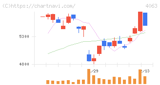 信越化学工業(4063)の日足チャート