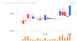 ベイシス(4068)の日足チャート