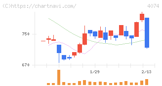 ラキール(4074)の日足チャート