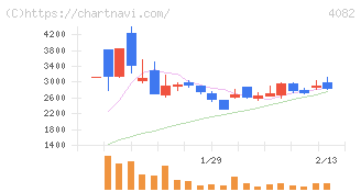 第一稀元素化学工業(4082)の日足チャート