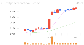 四国化成ホールディングス(4099)の日足チャート