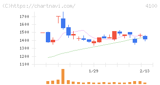 戸田工業(4100)の日足チャート