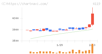 日本ピグメントホールディングス(4119)の日足チャート