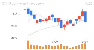 三和油化工業(4125)の日足チャート