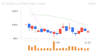 オーバーラップホールディングス(414A)の日足チャート