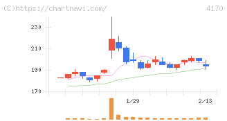 Ｋａｉｚｅｎ　Ｐｌａｔｆｏｒｍ(4170)の日足チャート