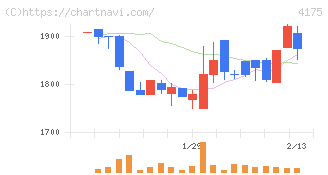 ｃｏｌｙ(4175)の日足チャート