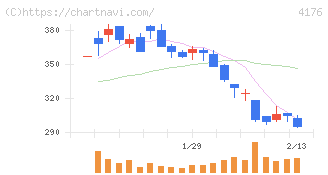 ココナラ(4176)の日足チャート