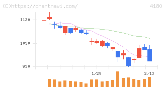 Ａｐｐｉｅｒ　Ｇｒｏｕｐ(4180)の日足チャート