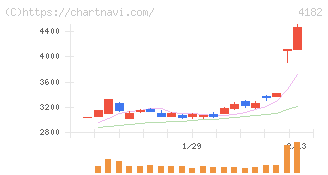 三菱ガス化学(4182)の日足チャート
