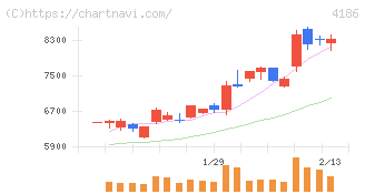 東京応化工業(4186)の日足チャート