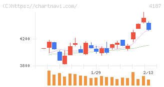 大阪有機化学工業(4187)の日足チャート