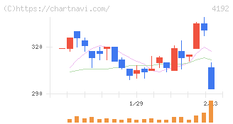 スパイダープラス(4192)の日足チャート