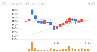 ワンダープラネット(4199)の日足チャート