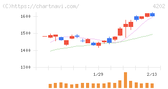 ダイセル(4202)の日足チャート