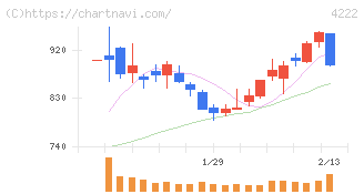 児玉化学工業(4222)の日足チャート