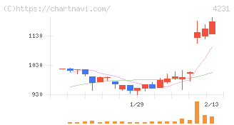タイガースポリマー(4231)の日足チャート