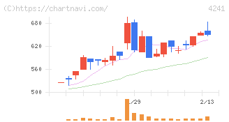 アテクト(4241)の日足チャート