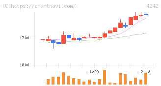 タカギセイコー(4242)の日足チャート