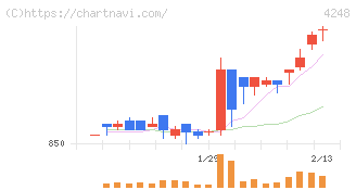 竹本容器(4248)の日足チャート