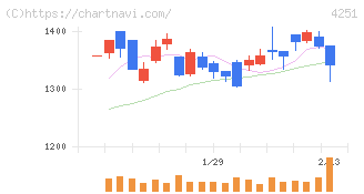 恵和(4251)の日足チャート
