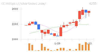 ＴＨＥＣＯＯ(4255)の日足チャート