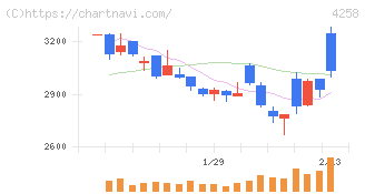 網屋(4258)の日足チャート