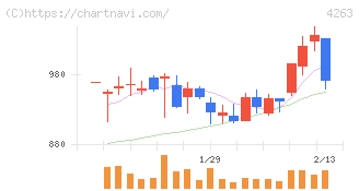 サスメド(4263)の日足チャート