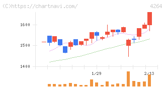 セキュア(4264)の日足チャート