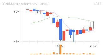 ジャストプランニング(4287)の日足チャート