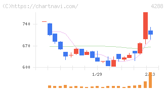 アズジェント(4288)の日足チャート
