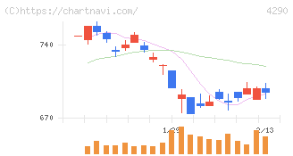 プレステージ・インターナショナル(4290)の日足チャート