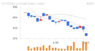 セプテーニ・ホールディングス(4293)の日足チャート