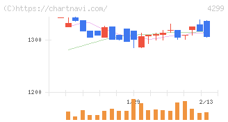 ハイマックス(4299)の日足チャート