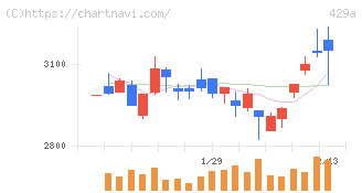 テクセンドフォトマスク(429A)の日足チャート