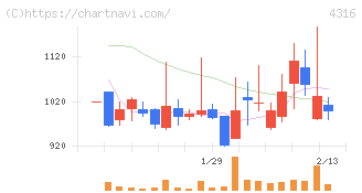 ビーマップ(4316)の日足チャート