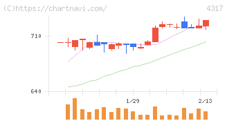 レイ(4317)の日足チャート