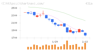ユーソナー(431A)の日足チャート