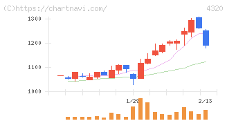 ＣＥホールディングス(4320)の日足チャート