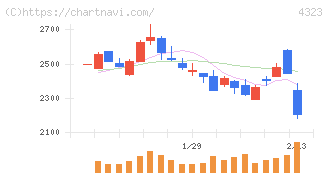 日本システム技術(4323)の日足チャート