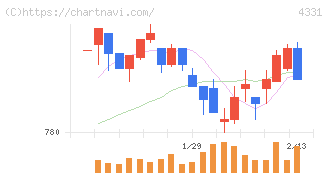 テイクアンドギヴ・ニーズ(4331)の日足チャート