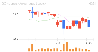ユークス(4334)の日足チャート