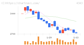 イオンファンタジー(4343)の日足チャート